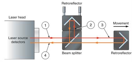 Impostazione del laser