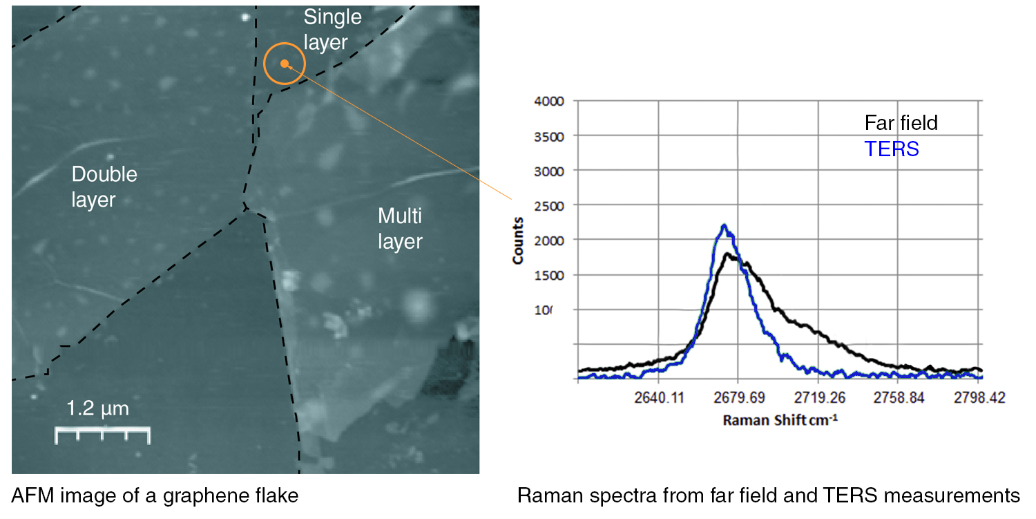 Immagine AFM di un fiocco di grafene con spettri Raman da campo lontano e misure TERS.