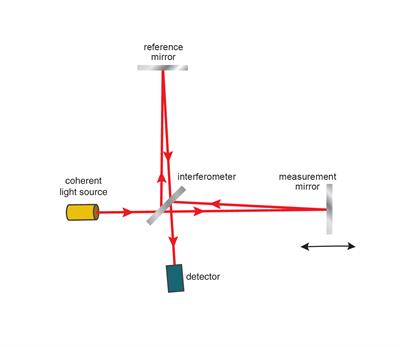Diagramma dell'interferometro di Michelson