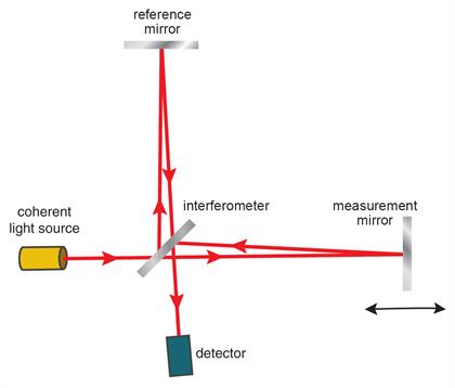 Diagramma dell'interferometro di Michelson