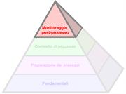 Il Processo Produttivo Pyramid™ - Monitoraggio post-processo