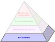 Il Processo Produttivo Pyramid™ - Fondamentali