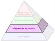 Il Processo Produttivo Pyramid™ - Preparazione dei processi