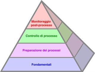 Il Processo Produttivo Pyramid™