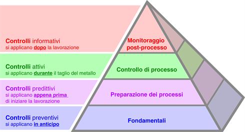 Il Processo Produttivo Pyramid™